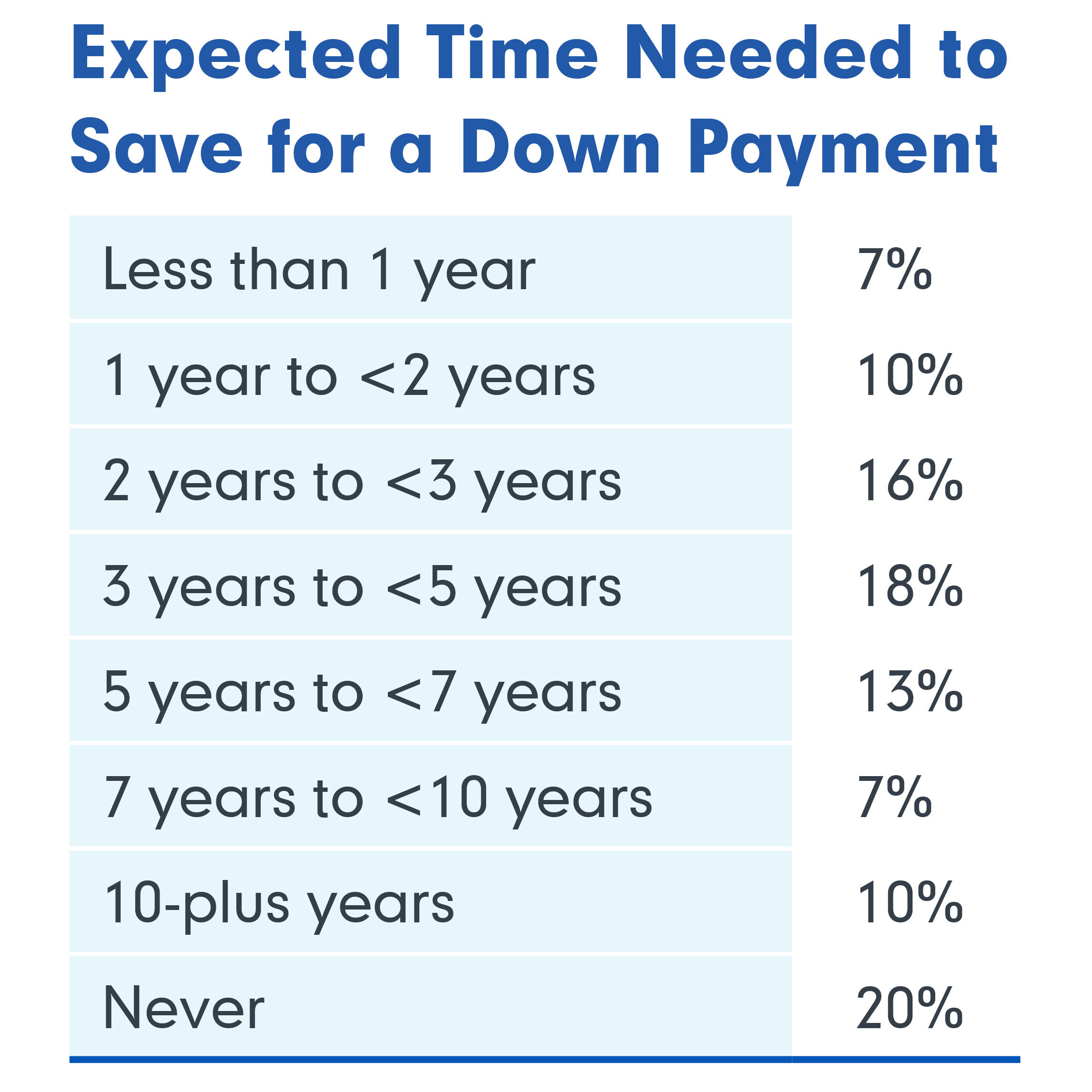 Expected time needed to save for a down payment: Less than 1 year - 7%; 1 year to less than 2 years - 10%; 2 years to less than 3 years - 16%; 3 years to less than 5 years - 18%; 5 years to less than 7 years - 13%; 7 years to less than 10 years - 7%; 10-plus years - 10%; Never - 20%.