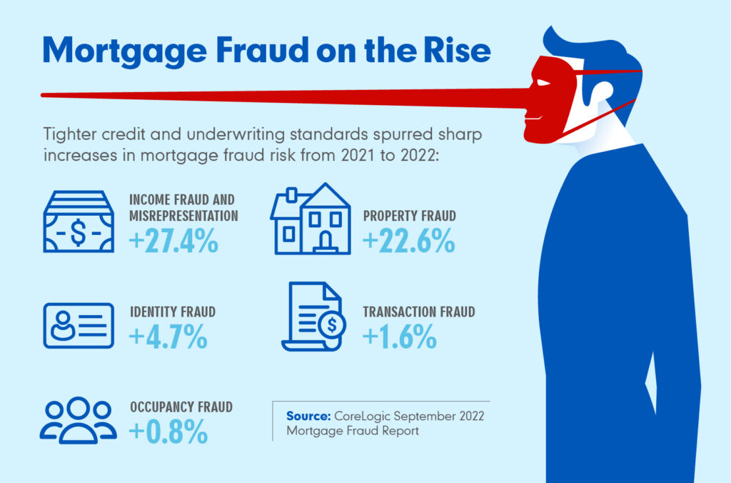 Mortgage Fraud on the Rise. 
Income Fraud: +27.4%
Property Fraud: +22.%
Identity Fraud: +47%
Transaction Fraud: +1.6%
Occupancy Fraud: +0.8%