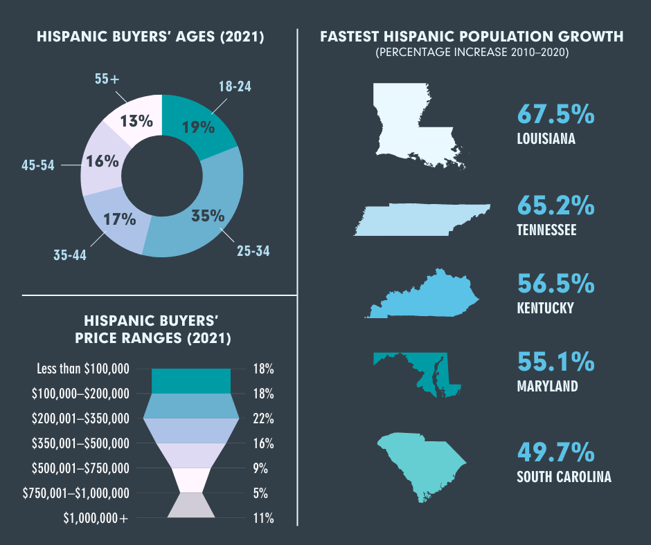 Infographic describing Hispanic Buyers' Ages, Price Ranges and Population Growth